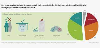 Diw Berlin Zustimmung Fur Bedingungsloses Grundeinkommen Eher Bei Jungen Bei Besser Gebildeten Menschen Sowie In Unteren Einkommensschichten
