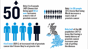 Prostate cancer is cancer of the prostate. Cervical Cancer Prostate Cancer Awareness Yourhealth