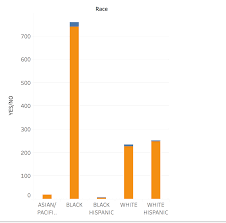 Plotting Two Categorical Arrays In A Histogram Bar Chart