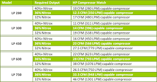 Nitrox Generating Systems Overview Nuvair