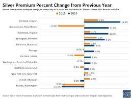 Analysis Of 2016 Premium Changes And Insurer Participation In The Affordable Care Act S Health Insurance Marketplaces Kff