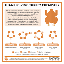 Got The Turkey In The Oven For Thanksgiving Here S A Brief Look At The Chemical Compounds Behind Its Flavou Chemistry Chemistry Lessons Chemistry Lesson Plans