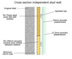 Soundproofing A Garage Sound Proofing Window Air Conditioning Units Sound Insulation