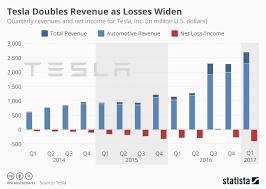 Why It Does Not Matter That Tesla Is Losing Money