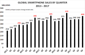 Global Smartphone Sales Slide 9 In Q4 As China Tumbles 16