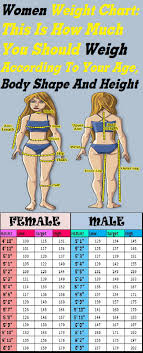 Women Weight Chart This Is How Much You Should Weigh According To Your Age Body Shape And Height Weight Charts Weight Charts For Women Ideal Weight