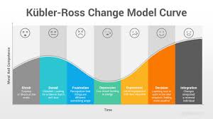 Kubler Ross Change Curve Model Powerpoint Template Slidesalad In 2020 Powerpoint Templates Kubler Ross Change Management