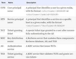 Although kerberos is found everywhere in the digital world, it is employed heavily on secure systems that depend on reliable auditing and authentication features. Kerberos