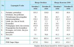 8 Konsep Pendapatan Nasional Serta Contoh Dan Manfaatnya