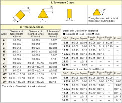 Turning Inserts Identification Mitsubishi Materials