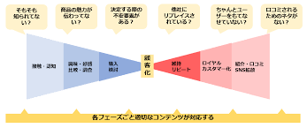 コンテンツマーケティング ブログ記事 ではない コンテンツをマーケティングに活用するための考え方 株式会社lig コンテンツマーケティング マーケティング ファネル