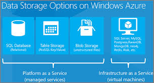 Data Storage Options Data Storage Cloud Computing Services Storage Options