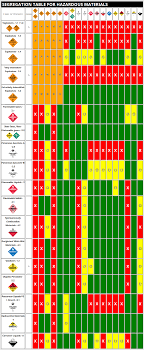 60 Studious Hazmat Segregation Chart