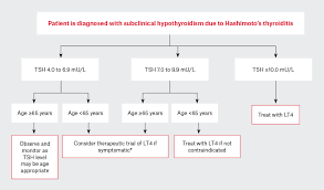 Racgp Thyroid Disease Long Term Management Of Hyperthyroidism And Hypothyroidism
