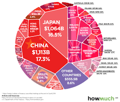 Infographic The Countries That Own The Most U S Debt
