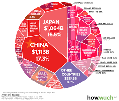 infographic the countries that own the most u s debt