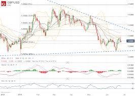 How To Use Usd Gbp Sentiment To Ride The Brexit Wave Ig Swiss