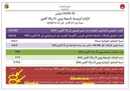 Tunisie depuis l'apparition de la pandémie. Tunisie Ils Jouent Avec Le Feu Avec Leurs Bulletins Maquilles Tunisie