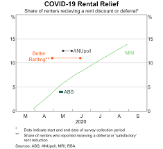 The Rental Market And Covid 19 Bulletin September Quarter 2020 Rba