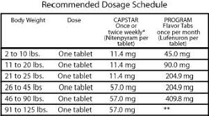 Capstar Fast Acting Oral Flea Treatment For Dogs 25 1 125