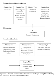 The malaysia hub since its establishment has partnered with malaysian counterparts in cementing the country's global leadership in islamic finance. Pdf An Empirical Investigation Into The Problems And Challenges Facing Islamic Banking In Malaysia Semantic Scholar