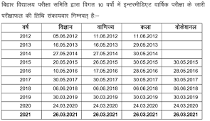 Check spelling or type a new query. Bihar Board 12th Result 2021 Out Know Toppers Official Websites Pass Percentage