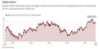 (aapl) stock quote, history, news and other vital information to help you with your stock trading and investing. Apple Apple Stock At Its Peak But Investors Are Still Waiting Waiting And Waiting The Economic Times