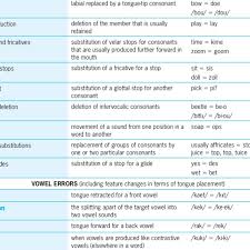 Idiosyncratic Phonological Processes Process Defi Nition