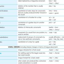 Idiosyncratic Phonological Processes Process Defi Nition