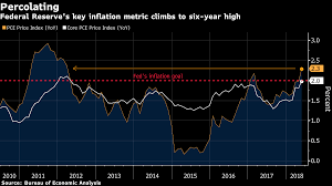 U S Consumer Spending Cools While Inflation Tops Fed Goal Consumer Spending Goals Economic Analysis