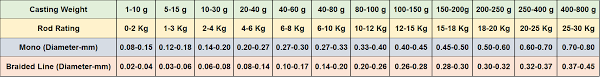 casting weights vs rod rating adore tackle