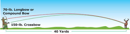 Comparing A Conventional Bow To A Crossbow