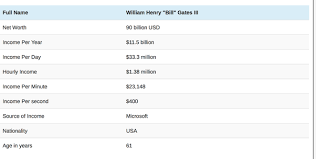 Accordingly, how much does jeff bezos make a day? What Is The Annual Earning Of Bill Gates Quora
