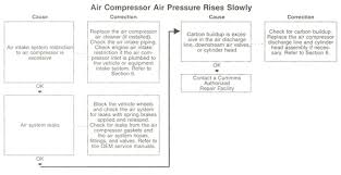 Air Compressor Troubleshooting Flowchart