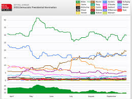 The website had trump's average approval rating at 44.2 percent, while his disapproval rating sits at 52.4 percent. Who Is Leading New Democratic 2020 Polls Warren Biden And Sanders Vox