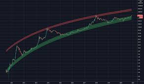 Learn about btc value, bitcoin cryptocurrency, crypto trading, and more. Logarithmic Tradingview