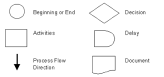 Unmistakable Symbols Used In Process Chart Flow Chart