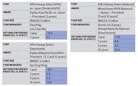 Find our live affin hwang enhanced deposit fund fund basic information. Lipper Fund Awards From Refinitiv Affin Hwang Takes Home Best Mixed Asset Group Again The Edge Markets