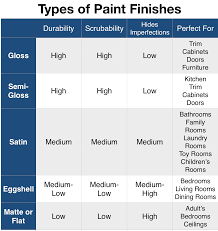 types of paint finishes paint
