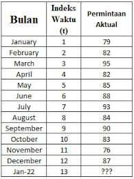 Contoh Soal Weighted Moving Average Wma Khoiri Com