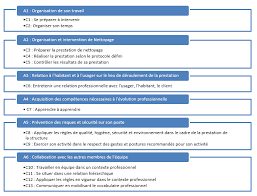 Trouvez la formation idéale parmi des milliers de cours présentiels, à distance ou en ligne dans toute la.si vous souhaitez devenir agent de propreté, agent d'entretien polyvalent, agent de propreté (etc.), le titre professionnel agent de propreté et. La Branche Des Regies De Quartier Lance Son 1er Cqp Cqp Agent D Entretien Et De Proximite