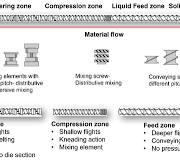 Screw Functionality and Screw Profile Design for Extrusion ...