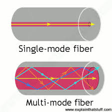 how does fiber optics work explain that stuff