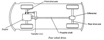 It is an online drawing software with support to class diagram. Main Parts Of Automobile Basic Components Of Car