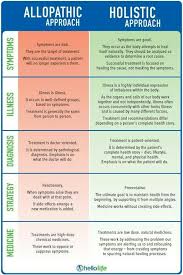 Allopathic Vs Holistic Holistic Integrative Medicine Holistic Approach