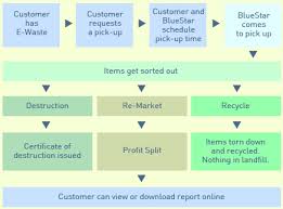 E Waste Solutions By Blue Star Electronics Llc