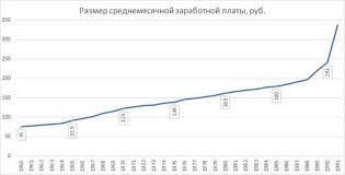 Kavkazskij Uzel Zarplaty V Sovetskoj Armenii I Sejchas Statistika