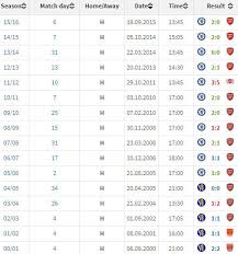 Both teams try to perform well in club friendlies. Head To Head Chelsea Vs Arsenal Bola Net