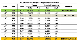 Sprocket Ratio For Top Speed Speed Famous Wallpaper