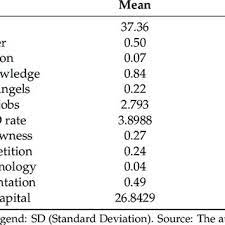 Descriptive Statistics Gem Global Entrepreneurship Monitor Ebo Download Scientific Diagram